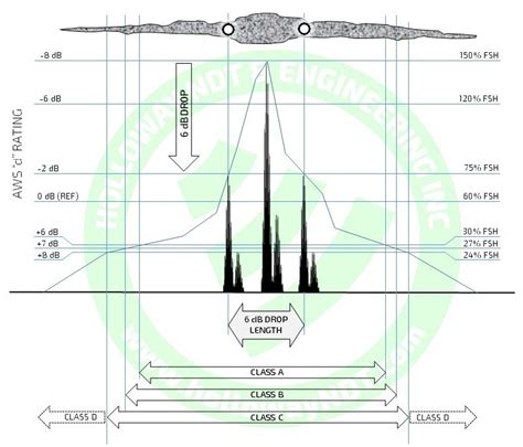 ultrasonic testing 6db drop method|6db drop defect length.